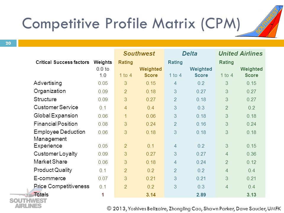 United Airlines SWOT Analysis, Competitors & USP